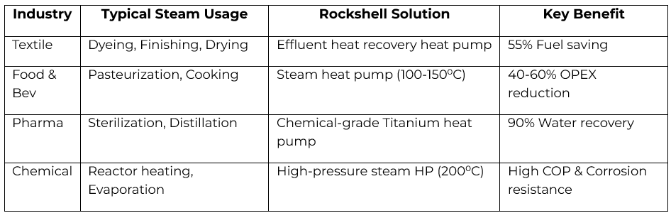 Engineering for Chemical and Pharmaceutical Grade Applications