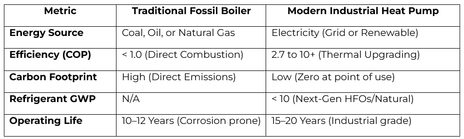 Technical comparison table showing Rockshell industrial heat pump COP and efficiency vs traditional fossil fuel boilers. 