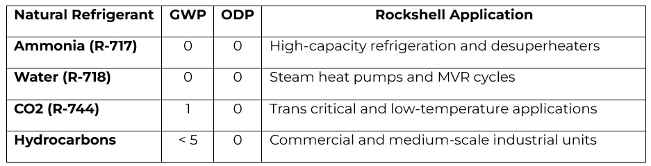 Comparison table of natural refrigerants including Ammonia, Water, and CO2 showing GWP and ODP ratings for Rockshell industrial heat pump systems.