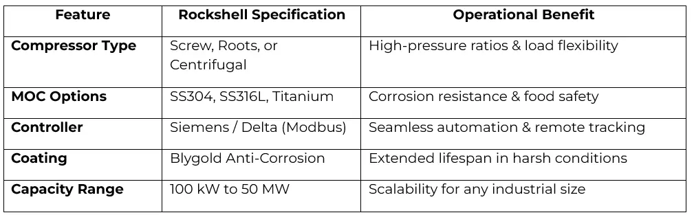 Rockshell industrial heat pump technical specifications table showing compressor types, MOC options like SS316L, and operational benefits like corrosion resistance and remote tracking.