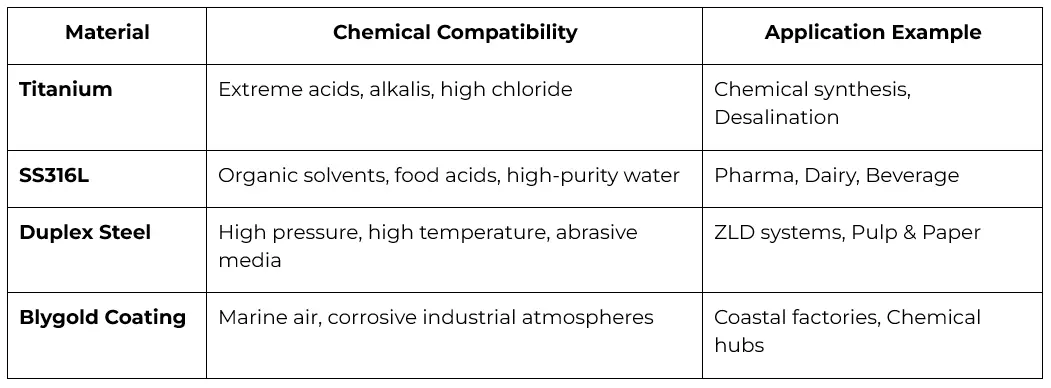Material science table showing Titanium and SS316L chemical compatibility for industrial heat pumps.