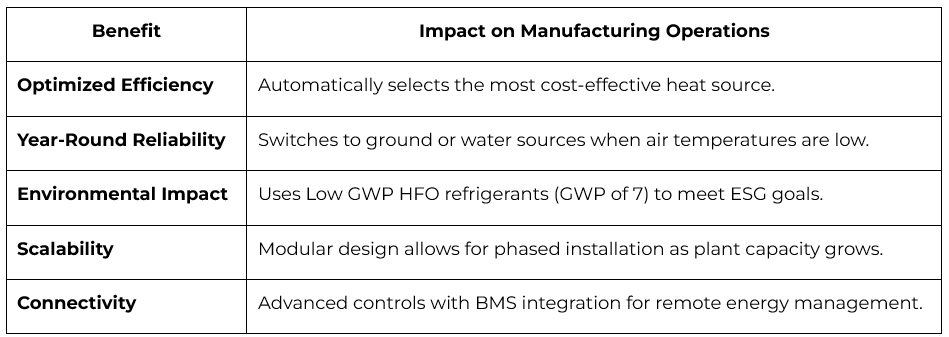Table summarizing the operational benefits of Rockshell Dual Source Heat Pumps, including optimized efficiency via intelligent source switching, year-round reliability in low temperatures, modular scalability for plant growth, and BMS connectivity for remote energy management.