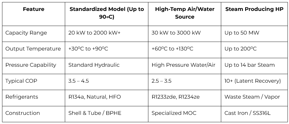 Technical specifications comparison of Rockshell industrial heat pumps: Standardized models (90°C), High-Temp Air/Water source units (130°C), and MW-scale Steam Producing Heat Pumps (200°C). Features include 50 MW capacity, 14 bar steam pressure capability, and a COP of 10+ using SS316L construction and low-GWP HFO refrigerants.