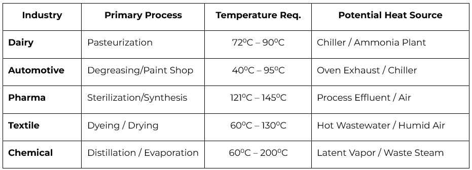 Deep sectoral analysis table of industrial heat pumps for manufacturing decarbonization, mapping dairy, automotive, pharma, textile, and chemical processes to temperature requirements (40°C to 200°C) and waste heat recovery sources like chiller plants and oven exhaust.