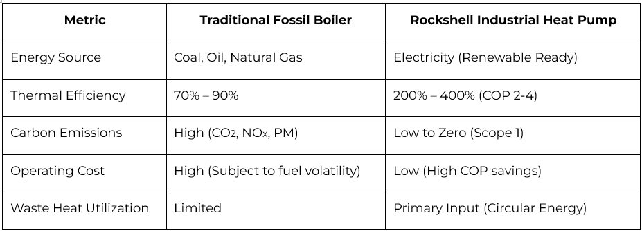 Comparison table of Rockshell industrial heat pumps for manufacturing decarbonization versus traditional fossil boilers, highlighting 200%-400% thermal efficiency (COP 2-4), low-to-zero Scope 1 carbon emissions, and integrated waste heat recovery systems.