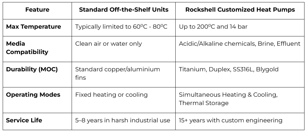 Comparative analysis table of standard off-the-shelf heat pumps vs Rockshell customized solutions.