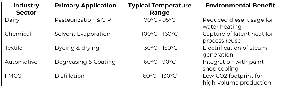 Textile Industry and Waste Heat Recovery technical details 